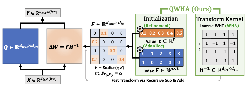 QWHA: Quantization-Aware Walsh-Hadamard Adaptation for Parameter-Efficient Fine-Tuning on Large Language Models